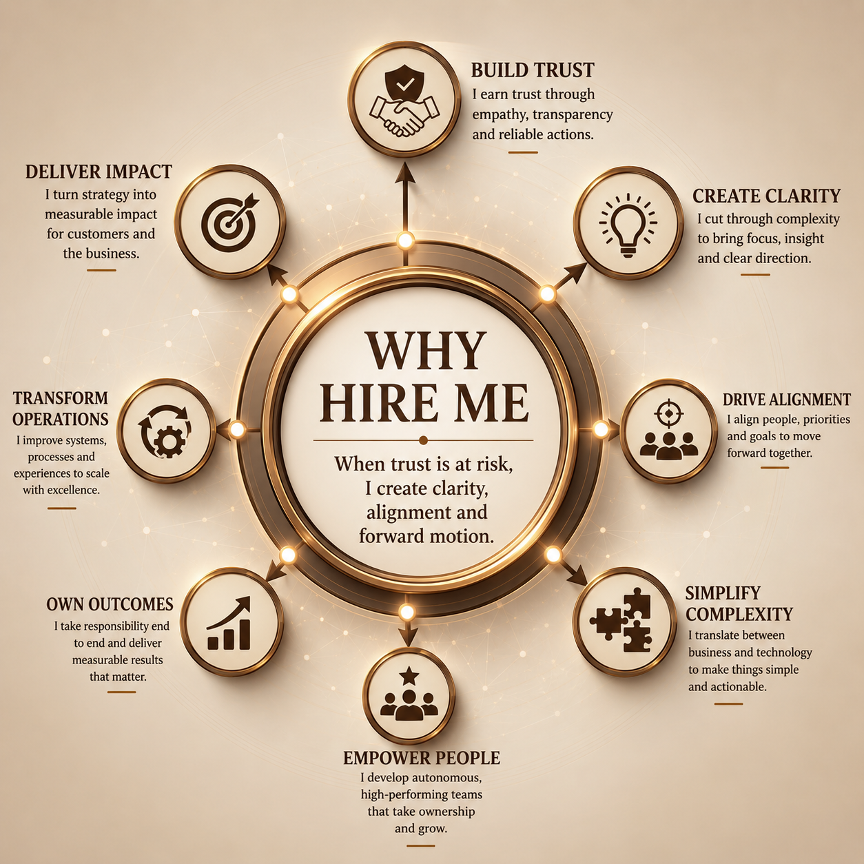 Why hire me: I build trust, create clarity, drive alignment, simplify complexity, empower people, own outcomes, transform operations and deliver impact.